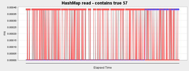 HashMap read - contains true 57